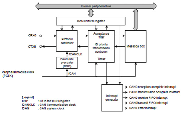 Block diagram of the Renesas CAN module Renesas CAN module